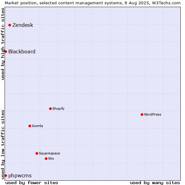 Market position of Zendesk vs. Blackboard vs. phpwcms