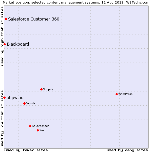 Market position of Salesforce Customer 360 vs. Blackboard vs. phpwind