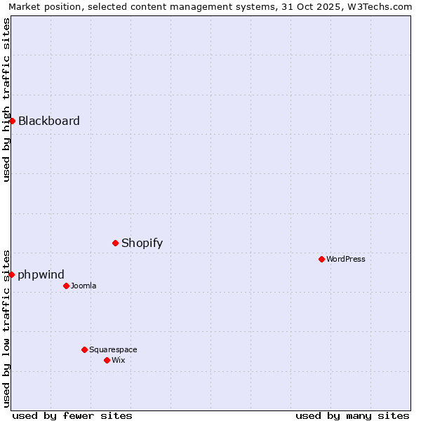 Market position of Shopify vs. Blackboard vs. phpwind