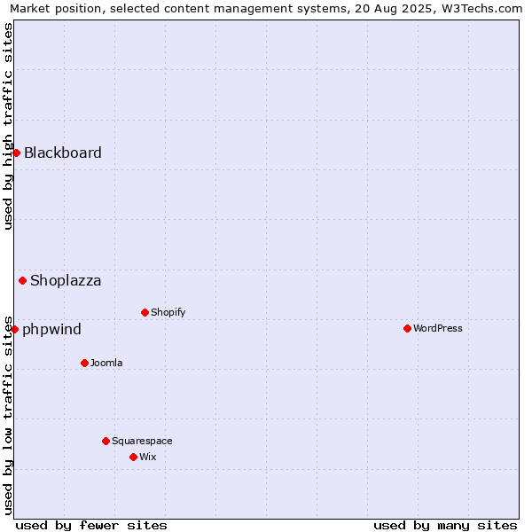 Market position of Shoplazza vs. Blackboard vs. phpwind