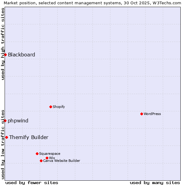 Market position of Themify Builder vs. Blackboard vs. phpwind