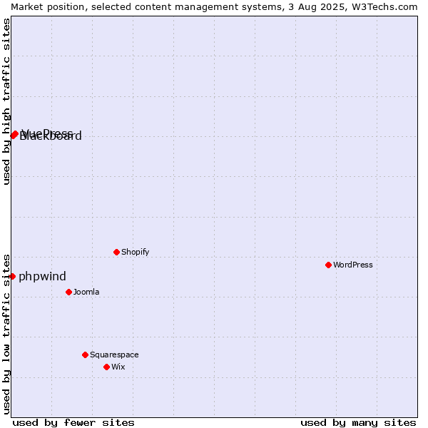 Market position of VuePress vs. Blackboard vs. phpwind