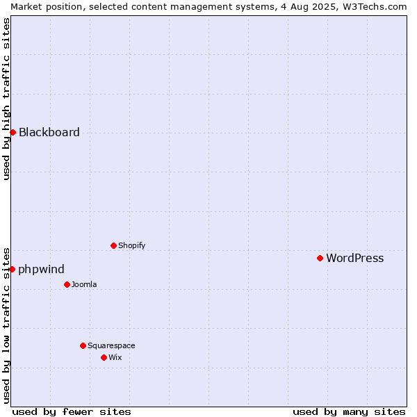 Market position of WordPress vs. Blackboard vs. phpwind
