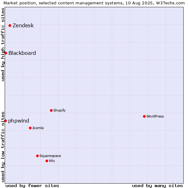 Market position of Zendesk vs. Blackboard vs. phpwind