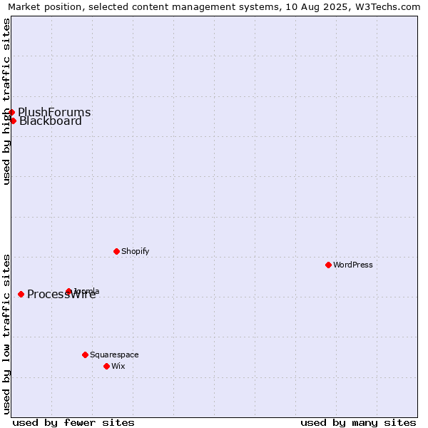 Market position of ProcessWire vs. Blackboard vs. PlushForums