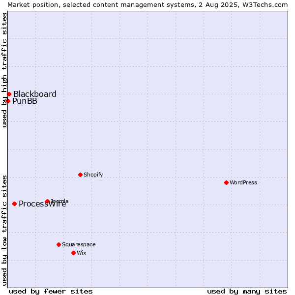 Market position of ProcessWire vs. Blackboard vs. PunBB