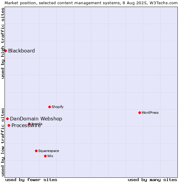 Market position of ProcessWire vs. DanDomain Webshop vs. Blackboard
