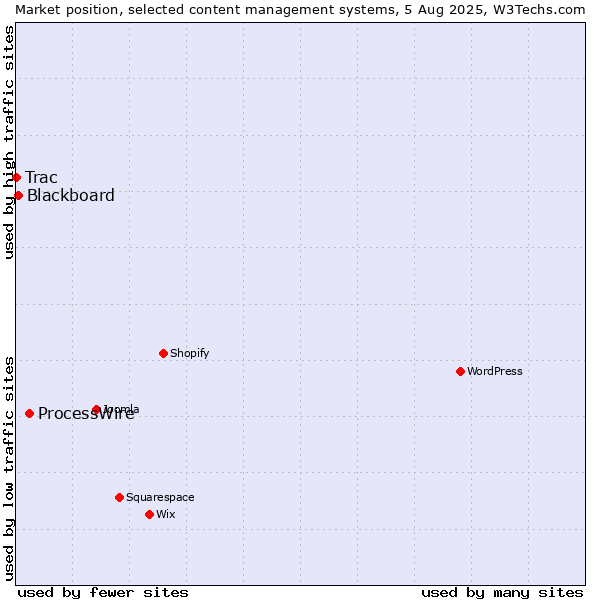 Market position of ProcessWire vs. Blackboard vs. Trac