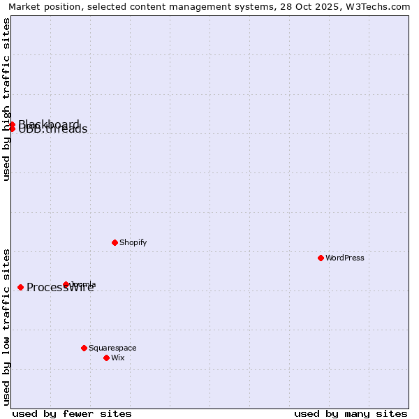 Market position of ProcessWire vs. Blackboard vs. UBB.threads