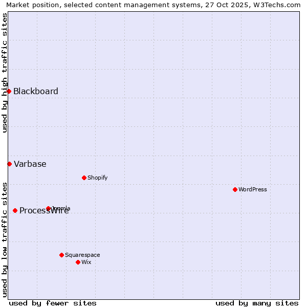 Market position of ProcessWire vs. Varbase vs. Blackboard