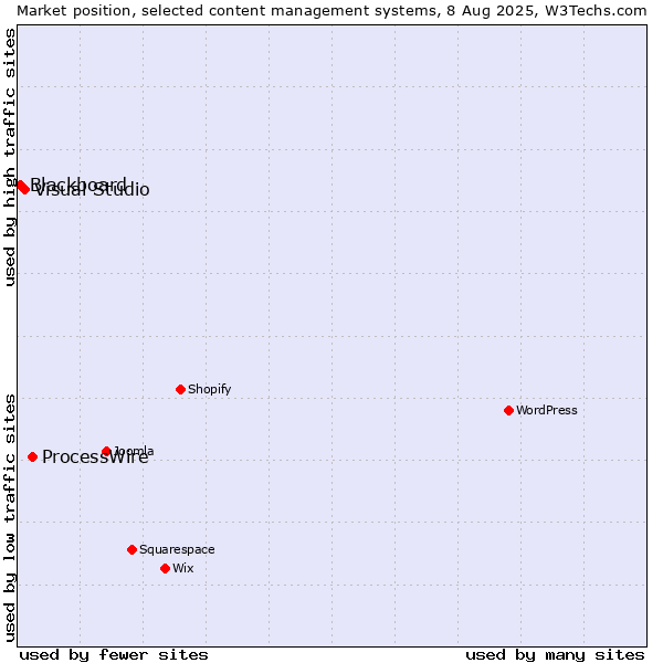 Market position of ProcessWire vs. Visual Studio vs. Blackboard