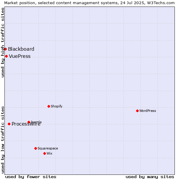 Market position of ProcessWire vs. VuePress vs. Blackboard