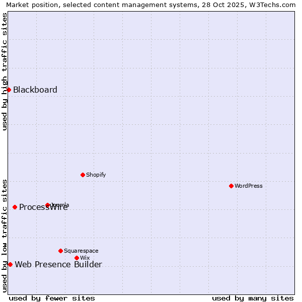 Market position of ProcessWire vs. Web Presence Builder vs. Blackboard