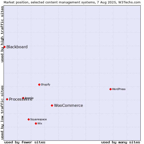 Market position of WooCommerce vs. ProcessWire vs. Blackboard