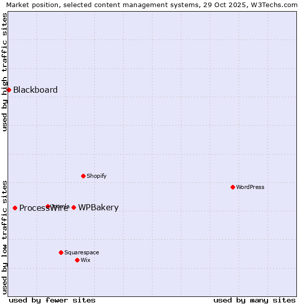 Market position of WPBakery vs. ProcessWire vs. Blackboard