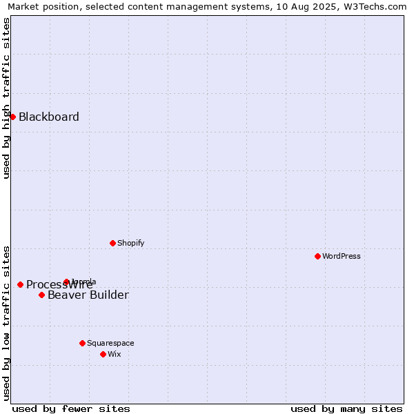 Market position of Beaver Builder vs. ProcessWire vs. Blackboard