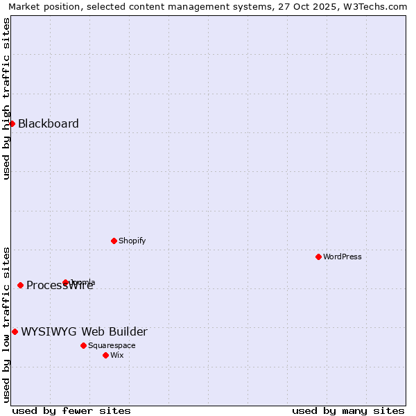 Market position of ProcessWire vs. WYSIWYG Web Builder vs. Blackboard