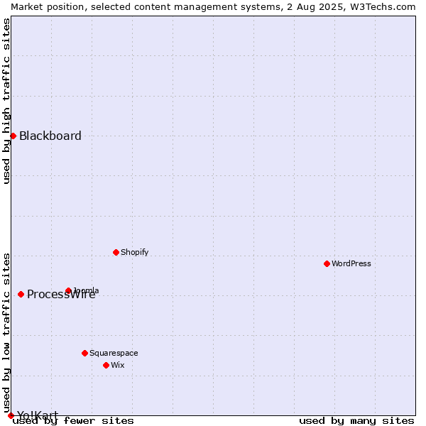Market position of ProcessWire vs. Blackboard vs. Yo!Kart