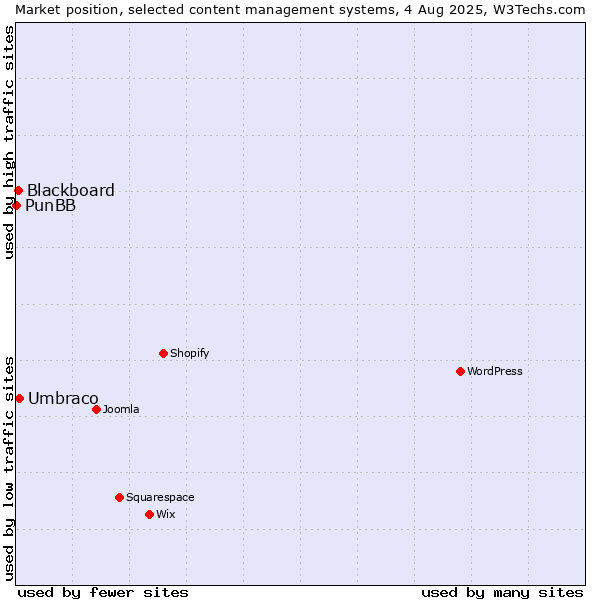 Market position of Umbraco vs. Blackboard vs. PunBB