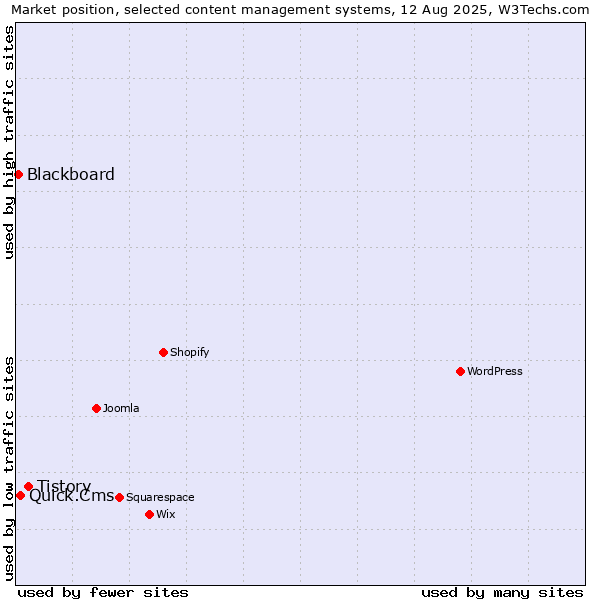 Market position of Tistory vs. Quick.Cms vs. Blackboard