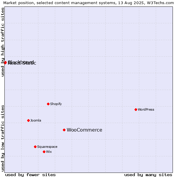 Market position of WooCommerce vs. Blackboard vs. React Static