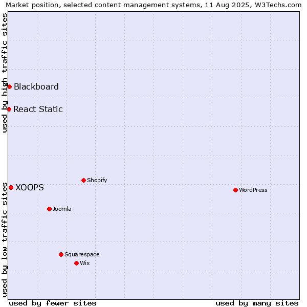 Market position of XOOPS vs. Blackboard vs. React Static
