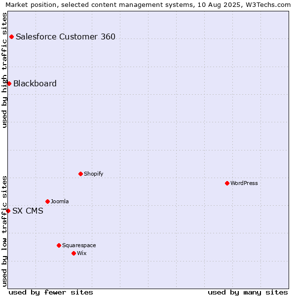 Market position of Salesforce Customer 360 vs. Blackboard vs. SX CMS