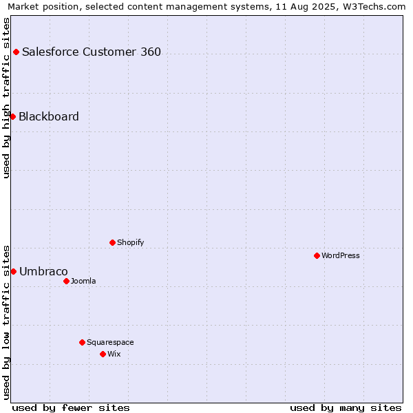 Market position of Salesforce Customer 360 vs. Umbraco vs. Blackboard