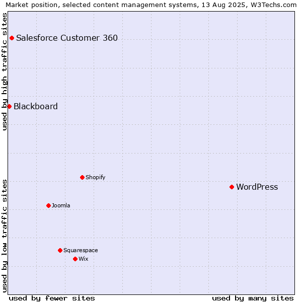 Market position of WordPress vs. Salesforce Customer 360 vs. Blackboard