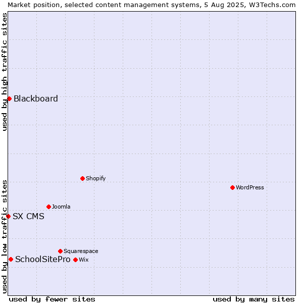 Market position of SchoolSitePro vs. Blackboard vs. SX CMS
