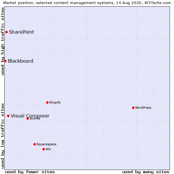 Market position of Visual Composer vs. SharePoint vs. Blackboard