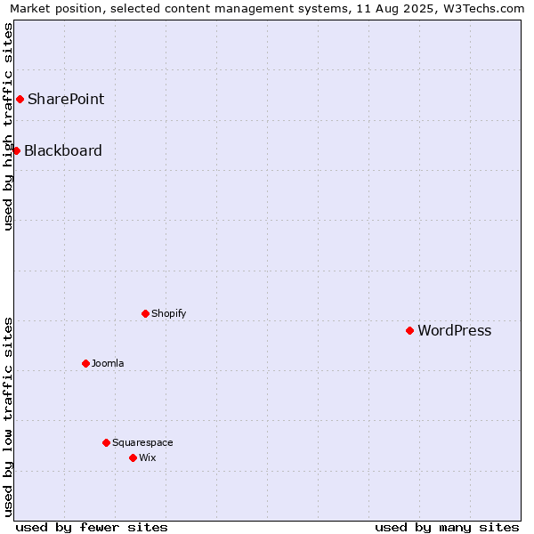 Market position of WordPress vs. SharePoint vs. Blackboard