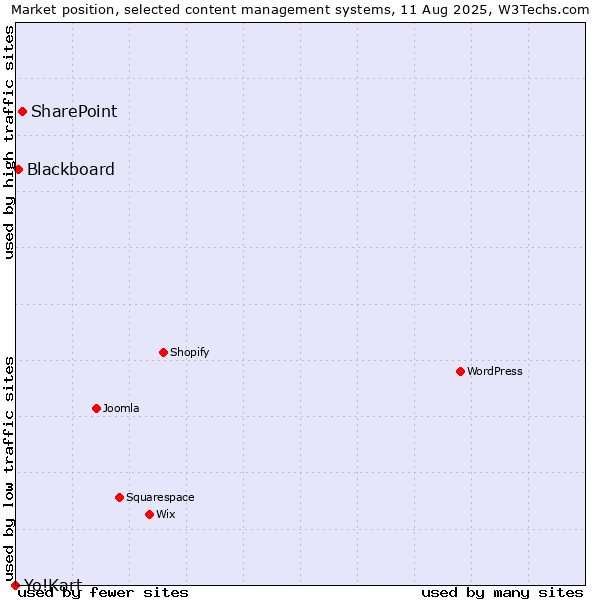 Market position of SharePoint vs. Blackboard vs. Yo!Kart