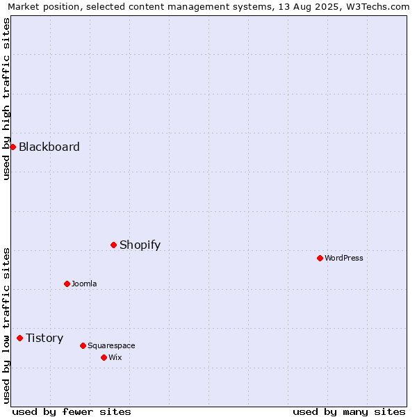 Market position of Shopify vs. Tistory vs. Blackboard