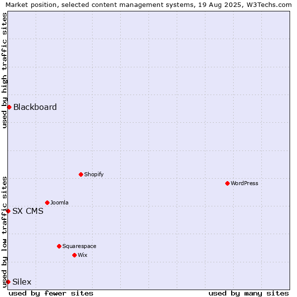 Market position of Blackboard vs. Silex vs. SX CMS