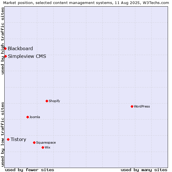 Market position of Tistory vs. Simpleview CMS vs. Blackboard