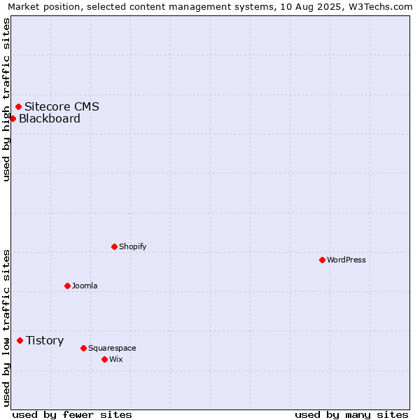 Market position of Tistory vs. Sitecore CMS vs. Blackboard