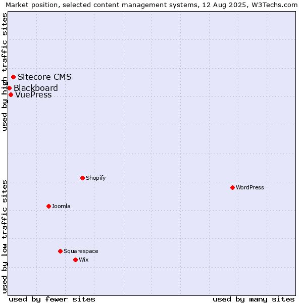 Market position of Sitecore CMS vs. VuePress vs. Blackboard