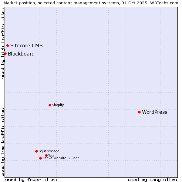 Market position of WordPress vs. Sitecore CMS vs. Blackboard