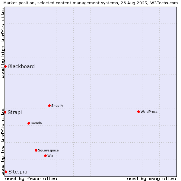 Market position of Site.pro vs. Blackboard vs. Strapi