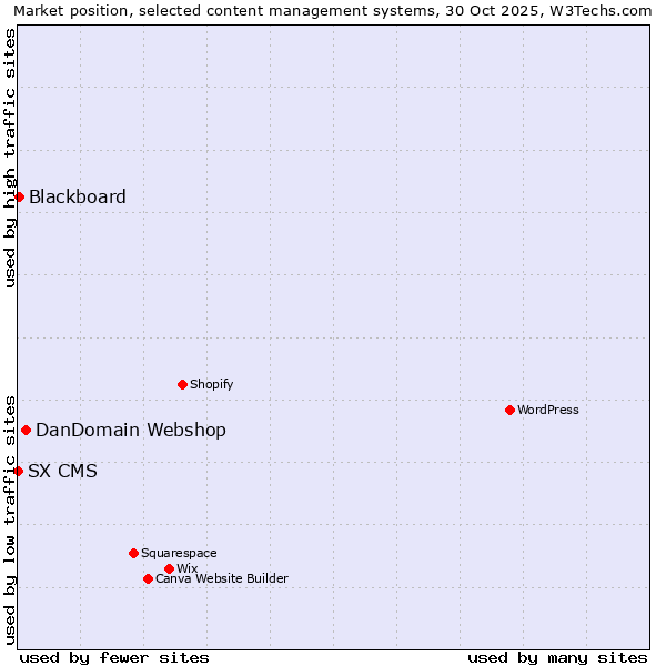 Market position of DanDomain Webshop vs. Blackboard vs. SX CMS