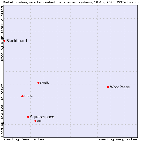 Market position of WordPress vs. Squarespace vs. Blackboard