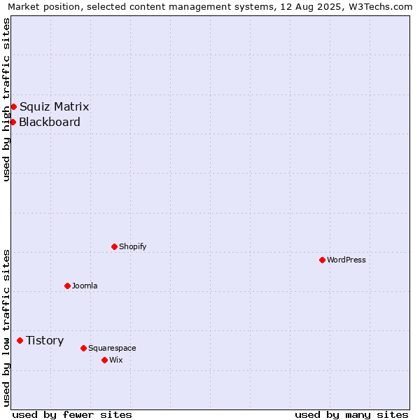Market position of Tistory vs. Squiz Matrix vs. Blackboard