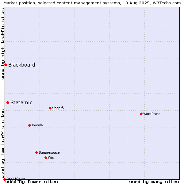 Market position of Statamic vs. Blackboard vs. Yo!Kart