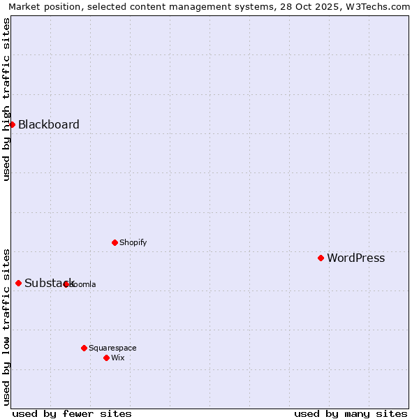 Market position of WordPress vs. Substack vs. Blackboard