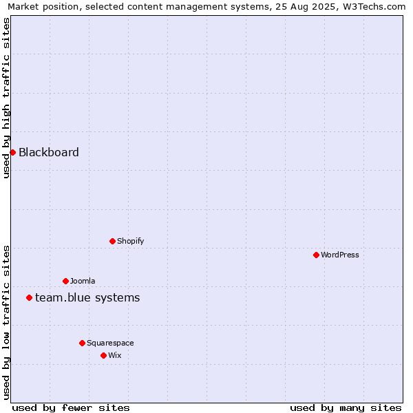 Market position of team.blue systems vs. Blackboard
