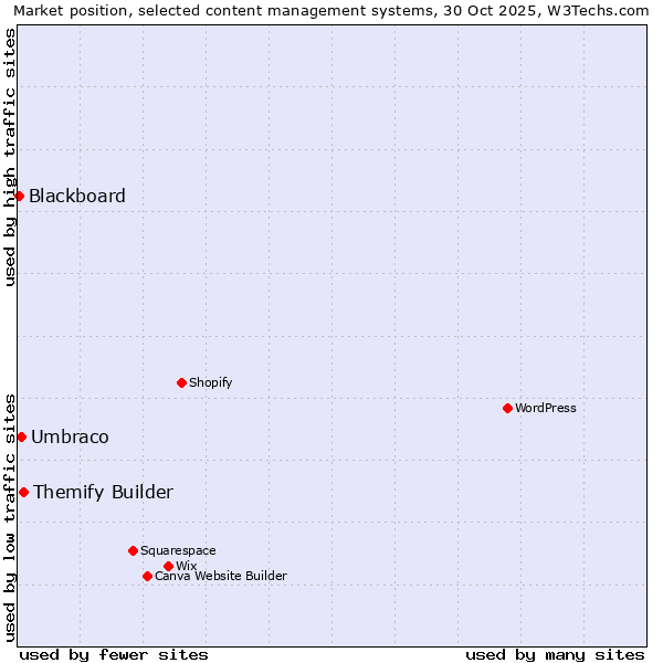 Market position of Themify Builder vs. Umbraco vs. Blackboard