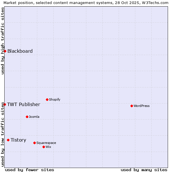 Market position of Tistory vs. Blackboard vs. TWT Publisher