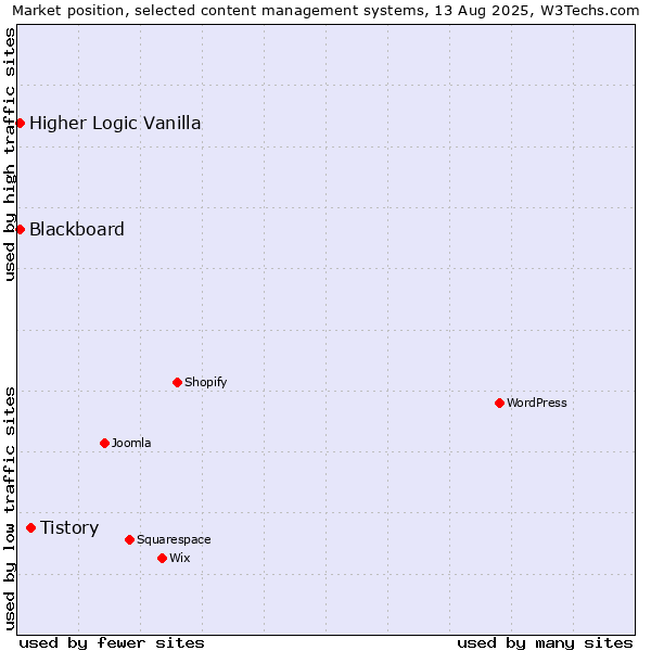 Market position of Tistory vs. Higher Logic Vanilla vs. Blackboard
