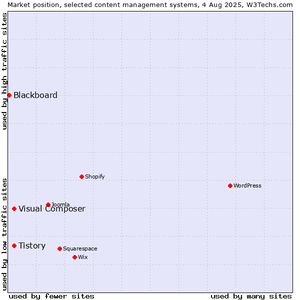 Market position of Tistory vs. Visual Composer vs. Blackboard